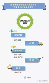 公眾平臺 工業(yè)4.0背景下的汽車產(chǎn)業(yè)數(shù)字化機(jī)遇